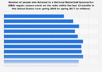 National Basketball Association (NBA) regular season event radio listeners in the U.S. 2017