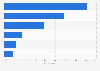 Preferred channels for B2B communication in the U.S. 2013
