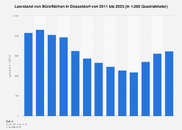 Leerstand von Büroflächen in Düsseldorf bis 2017