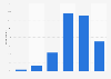 UK & Ireland retailers: Christmas day online traffic expectations 2014