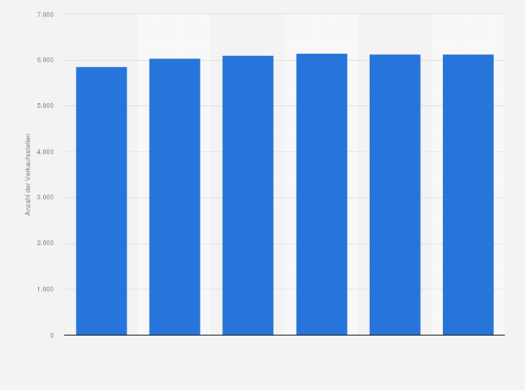 Statistik: Anzahl der Verkaufsstellen im Lebensmittelhandel in der Schweiz in den Jahren 2010 bis 2015