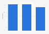 Building customer relations in the U.S. - preferred consumer measures 2014