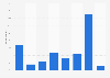 Catholic church attendance in Great Britain in 2013