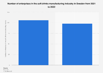 Sweden: number of soft drink and bottled water manufacturers 2008-2015
