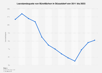 Leerstandsquote von Büroflächen in Düsseldorf bis 2017