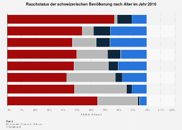 Rauchstatus der schweizerischen Bevölkerung nach Alter 2016
