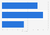 Internet users who regularly visit Google+ in the U.S. 2018, by age