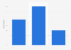 Share of internet users who visited MLSsoccer.com in the U.S. 2018, by age