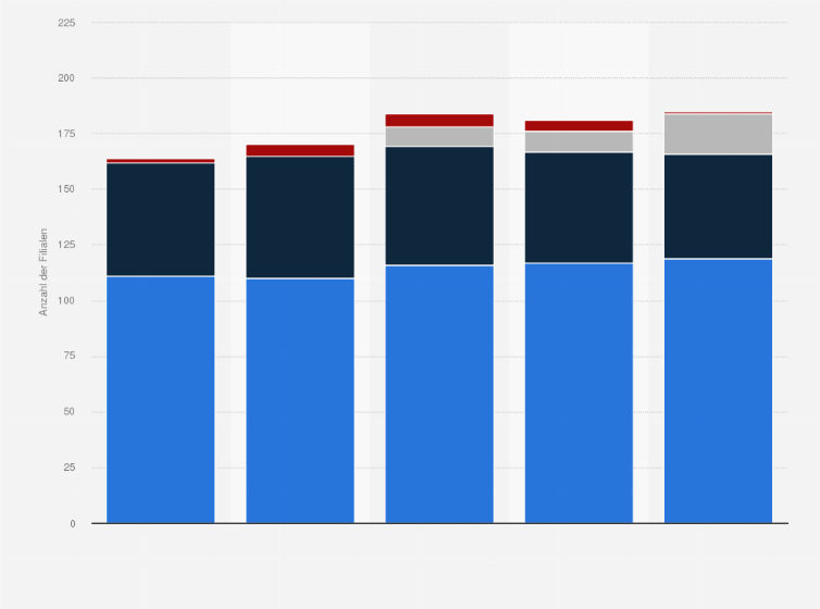 Statistik: Anzahl der Filialen von Spar Schweiz im Lebensmitteldetailhandel nach Vertriebslinien in den Jahren 2011 bis 2015