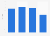U.S. home internet subscription 2013, by householder age