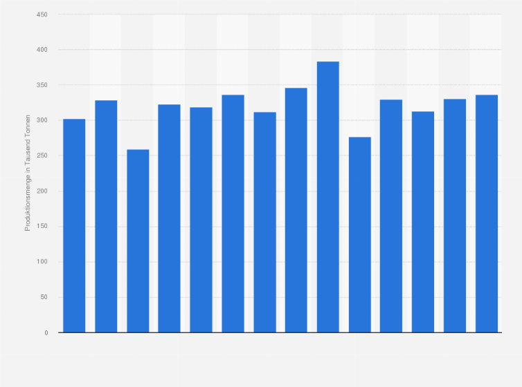 Statistik: Produktionsmenge von Gebrauchs- und Spezialglas in Deutschland in den Jahren 2009 bis 2022 (in 1.000 Tonnen)