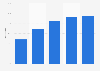 U.S. home internet subscription 2013, by household income