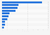 Reach of selected mobile messengers in Asia Pacific 2014