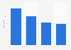 Austria: online use during purchase process 2015