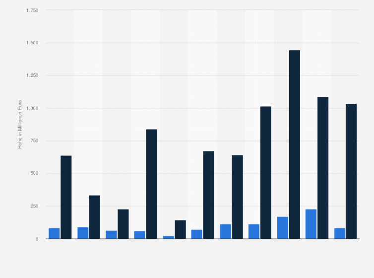 Statistik: Höhe der vorläufigen Vermögenssicherungen und festgestellten kriminellen Erträge im Bereich Organisierte Kriminalität in Deutschland von 2013 bis 2023 (in Millionen Euro)