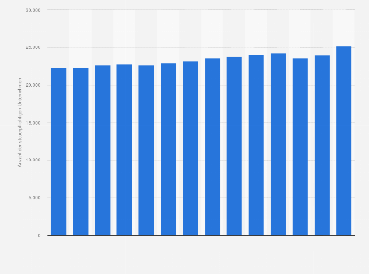Statistik: Anzahl der steuerpflichtigen Unternehmen der Branche Verwaltung von Grundstücken, Gebäuden und Wohnungen für Dritte in Deutschland von 2009 bis 2022