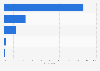 Austria: devices used for product research 2015