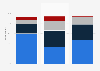 Amount spent on smartphone accessories by U.S. consumers 2010