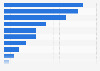 Austria: product research via smartphone 2015