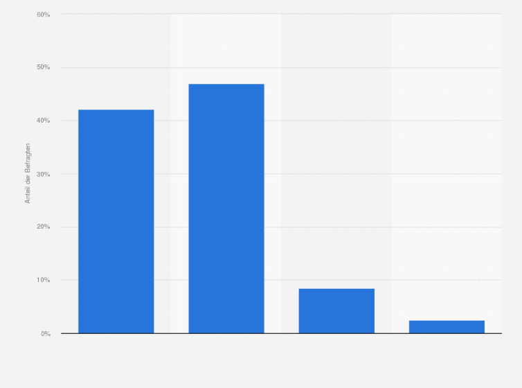 Statistik: Inwieweit trifft die Aussage "Um im Alter gut versorgt zu sein, muss man heute zusätzlich zur gesetzlichen Rentenversicherung weitere Vorsorge treffen" für Sie persönlich zu?