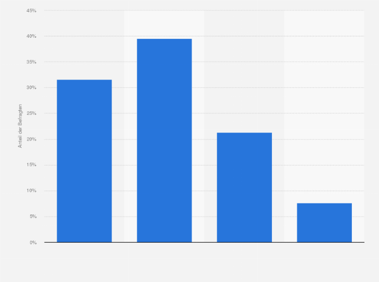 Statistik: Inwieweit trifft die Aussage "Ich mache mir Sorgen um meine Rente und frage mich, ob ich das, was mir zusteht, auch bekommen werde" für Sie persönlich zu?