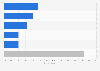 Austria: smartphone activities while shopping 2015
