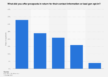 B2B lead generation: incentives offered 2014