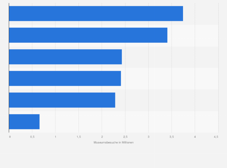 Statistik: Anzahl der Museumsbesuche in der Schweiz nach Museumsart im Jahr 2023 (in Millionen)