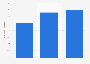 Christmas holiday season: E-commerce retail sales growth in the UK 2012-2014