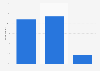 Lead generation: outsourcing penetration worldwide 2014