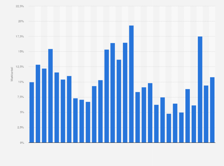 Statistik: Marktanteil von Paramount Pictures am Kinomarkt in Nordamerika in den Jahren 1995 bis 2024