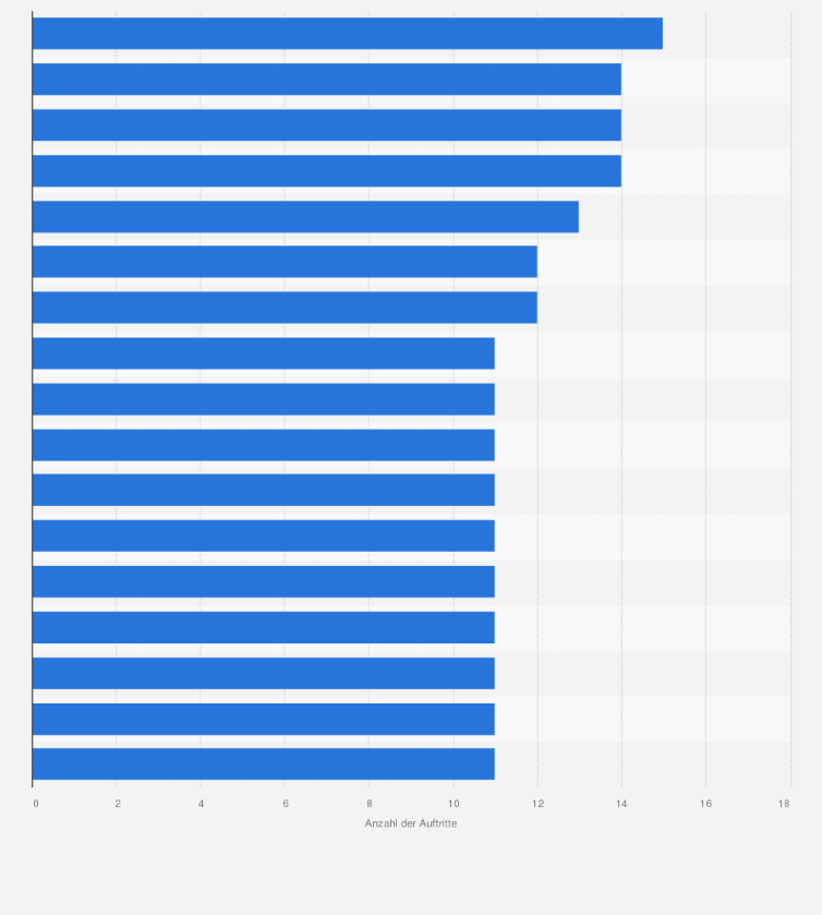 Statistik: Ranking der Schauspieler mit den meisten Episodenrollen in Folgen der KrimserieTatort in den Jahren 1970 bis 2014