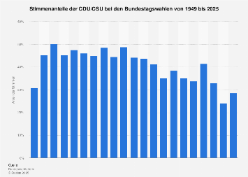 Stimmenanteile der CDU/CSU bei den Bundestagswahlen bis 2017