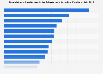 Meistbesuchte Museen in der Schweiz nach Anzahl der Eintritte 2016