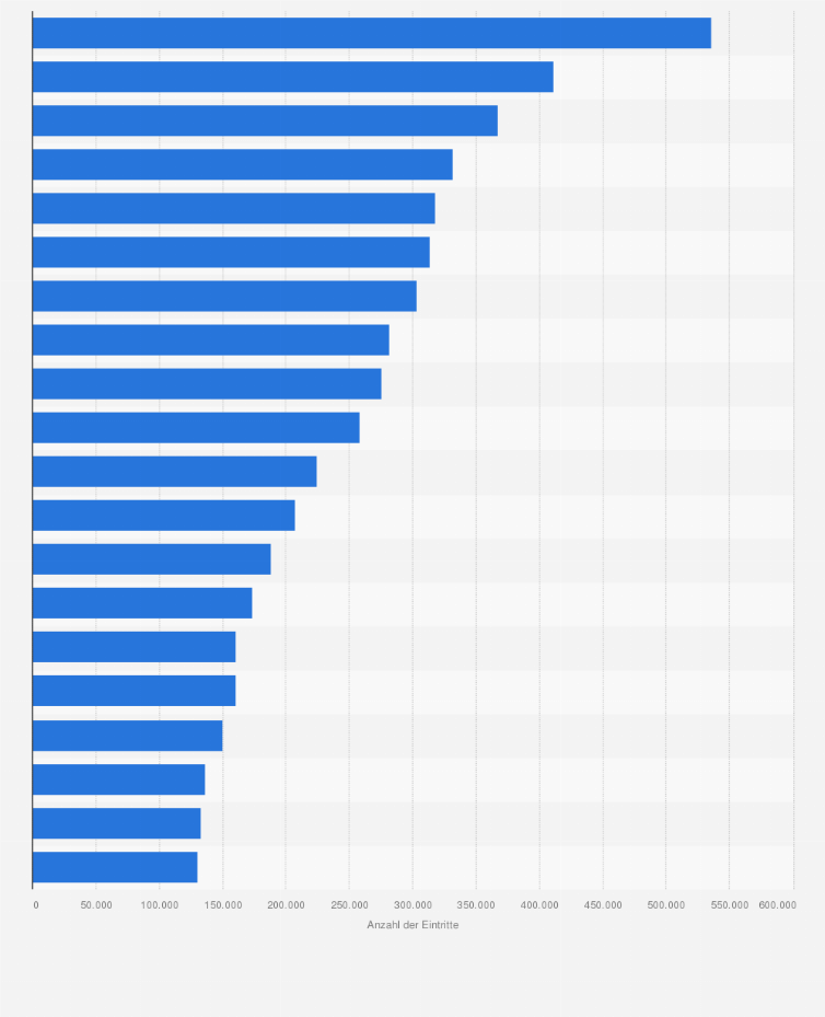 Statistik: Die meistbesuchten Museen in der Schweiz nach Anzahl der Eintritte im Jahr 2016