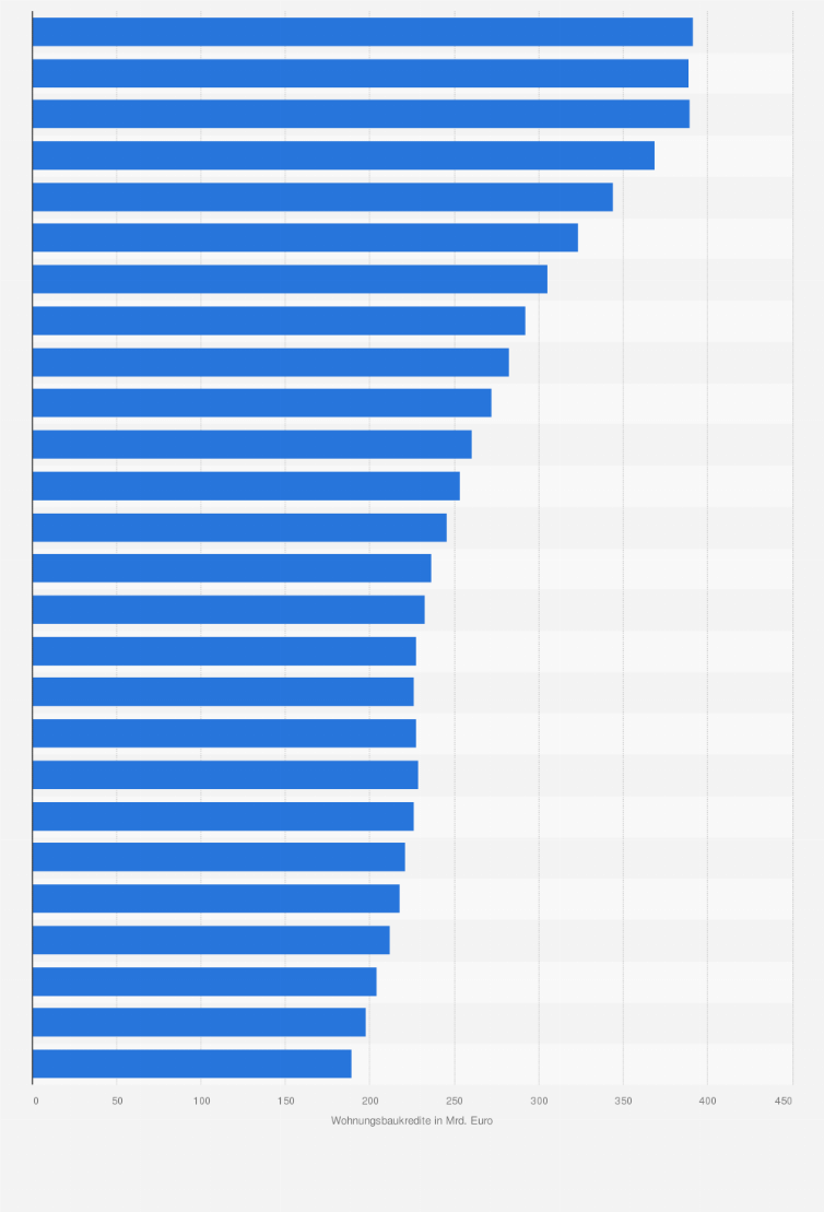 Statistik: Wohnungsbaukredite der Sparkassen in Deutschland an private Haushalte von 1999 bis 2024 (in Milliarden Euro)