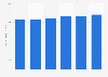 Corporate hotel costs per night in the U.S. from 2009 to 2014