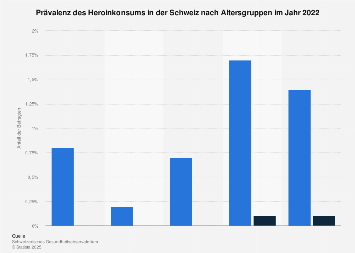 Prävalenz des Heroinkonsums in der Schweiz nach Alter 2016