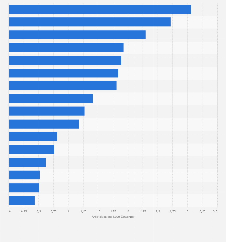Statistik: Architektendichte (Architekten pro 1.000 Einwohner) in Deutschland im Jahr 2024 nach Bundesländern