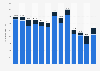 Propylene glycol: export value in the United Kingdom (UK) 2010-2019