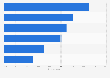 Leading benefits of using Bitcoin as a means of payment in the U.S. 2013