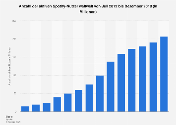 Aktive Nutzer von Spotify weltweit bis Dezember 2018