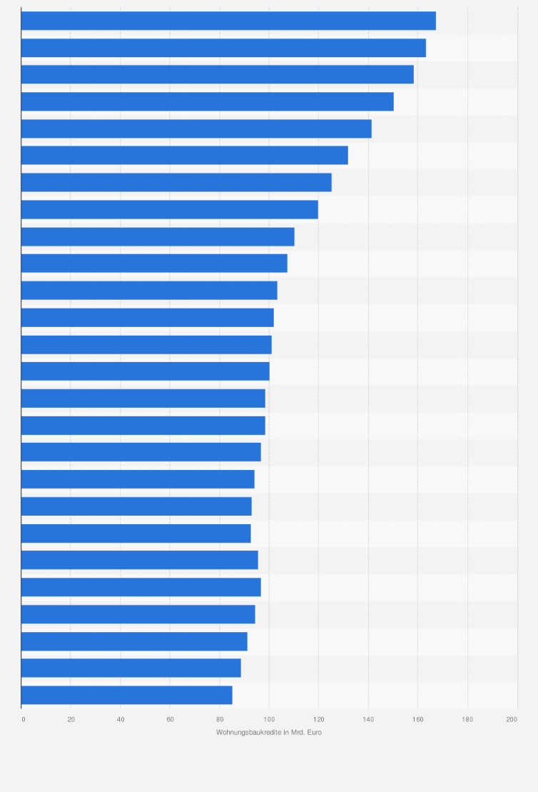 Statistik: Wohnungsbaukredite der Bausparkassen in Deutschland an private Haushalte von 1999 bis 2024 (in Milliarden Euro)