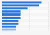 Reasons for disinterest in using Bitcoin for internet transactions in the U.S. 2013