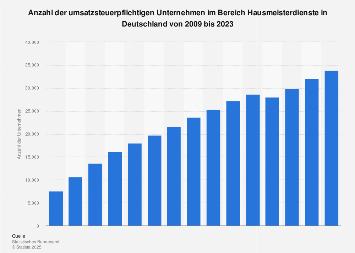 Unternehmen im Bereich Hausmeisterdienste in Deutschland bis 2016