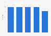 Bekanntheit von E-Commerce-Marken im Segment Allgemeine Suche 2014