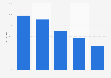 Umfrage zur Bekanntheit von E-Commerce-Marken im Segment Produktinformation 2014