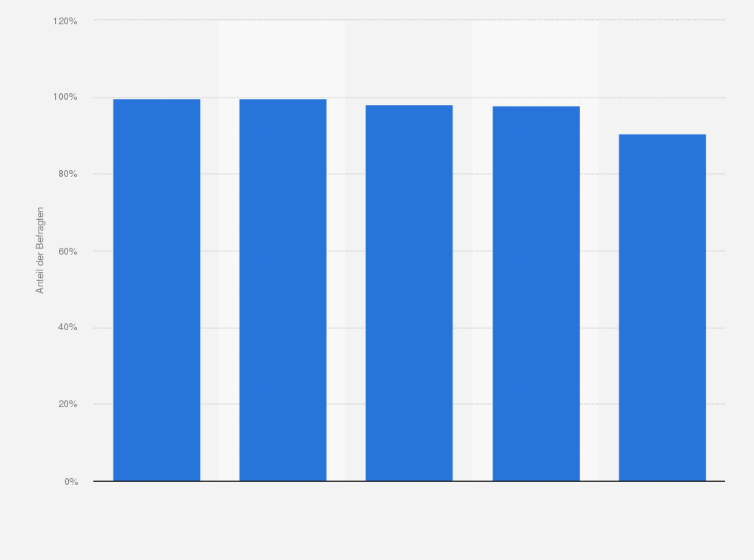 Statistik: Ranking der bekanntesten E-Commerce-Marken in Deutschland im Segment "Kauf" im Jahr 2014