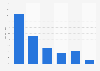 Church of England: regular weekly attendees 2013