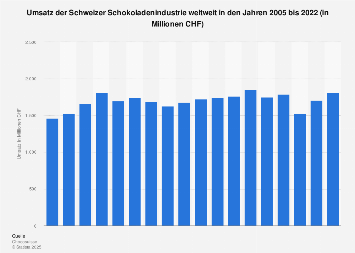 Umsatz der Schweizer Schokoladenindustrie weltweit bis 2017